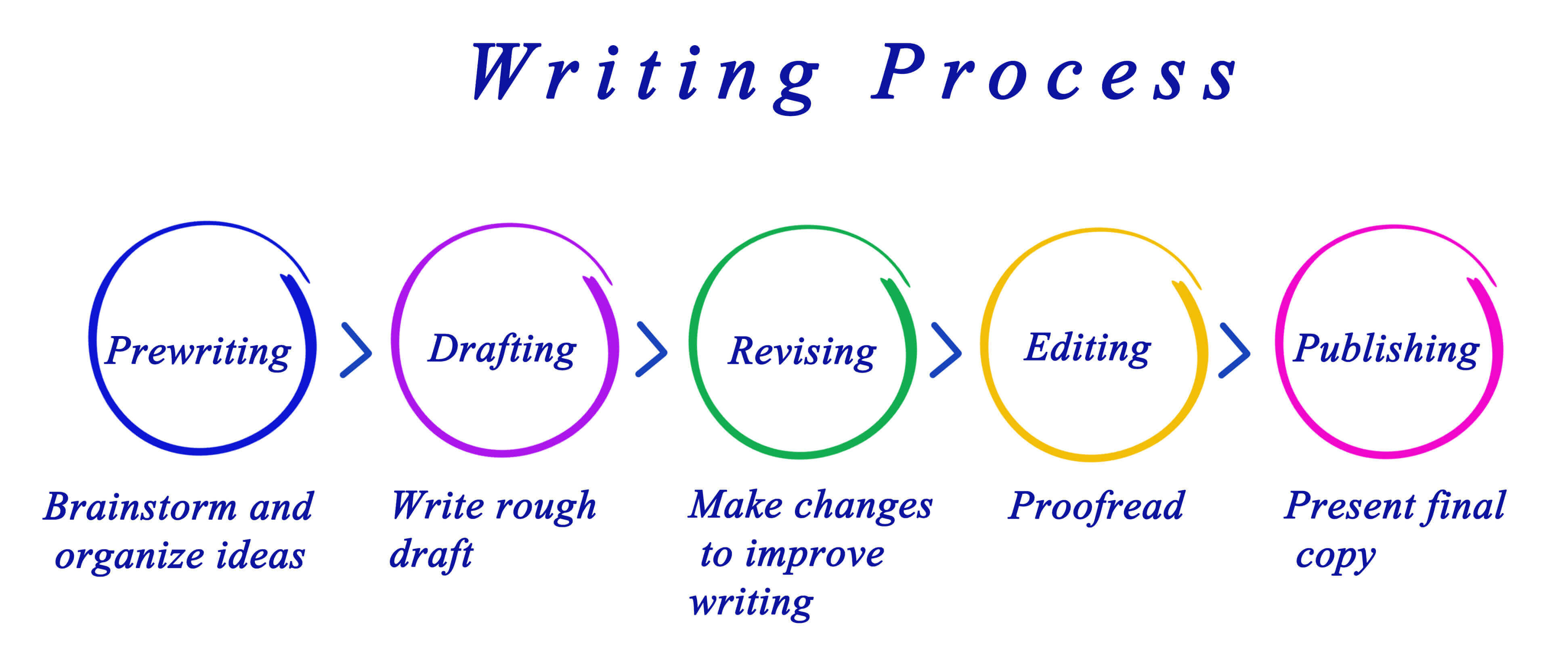 What are some advantages of making copies of a rough draft before editing?